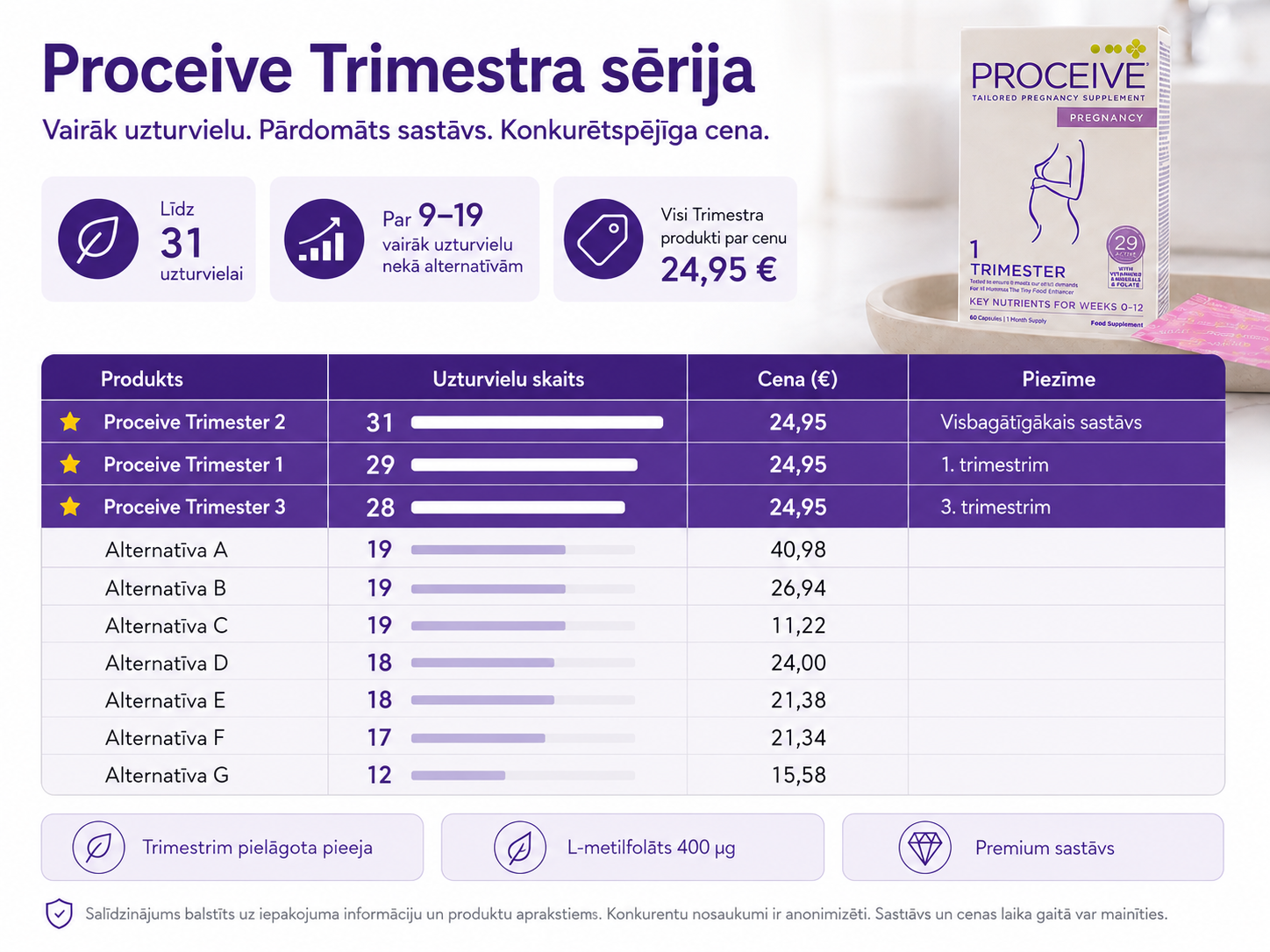 Vertailutaulukko Proceive Pregnancy Trimester 3 -valmisteen ja muiden raskausvitamiinien välillä