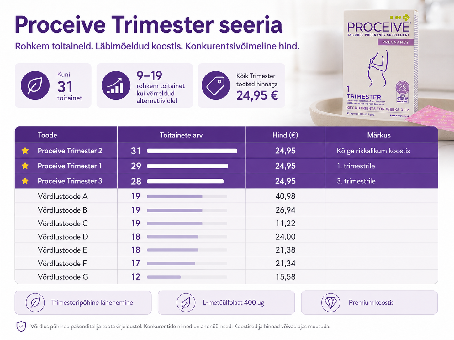 Proceive Pregnancy Trimester 2 raskausajan vitamiinit toiselle raskauskolmannekselle