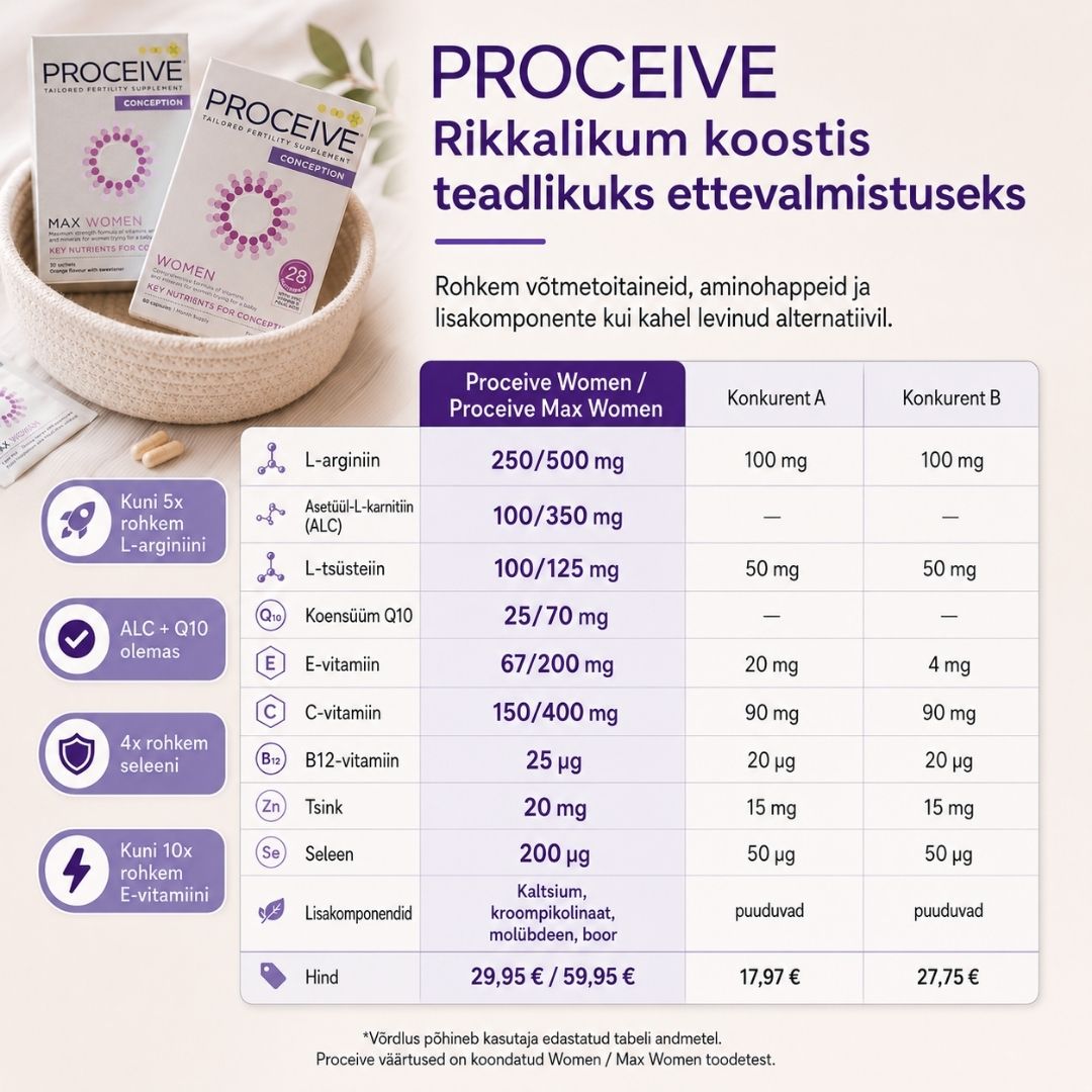 Raskausvitamiinien ja Proceive Max Women koostumuksen vertailu