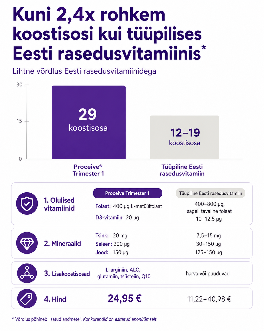 Vertailutaulukko Proceive Pregnancy Trimester 1 ja muiden raskausvitamiinien välillä